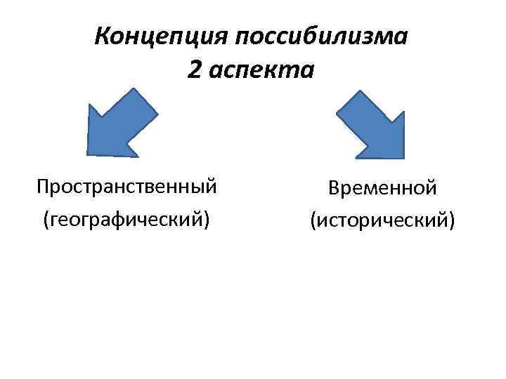 Концепция поссибилизма 2 аспекта Пространственный (географический) Временной (исторический) 