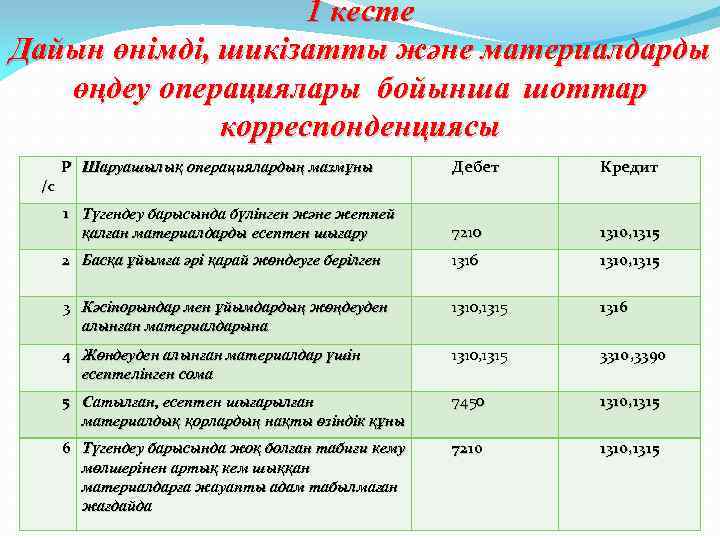 1 кесте Дайын өнімді, шикізатты және материалдарды өңдеу операциялары бойынша шоттар корреспонденциясы /с Р