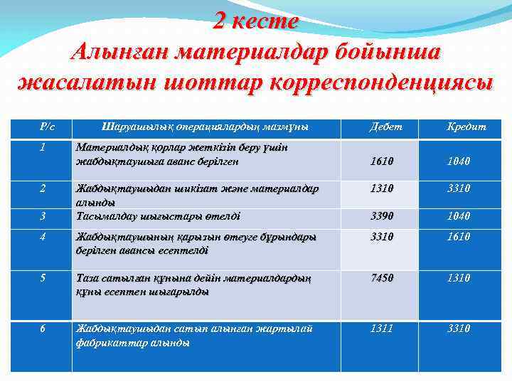 2 кесте Алынған материалдар бойынша жасалатын шоттар корреспонденциясы Р/с Шаруашылық операциялардың мазмұны Дебет Кредит