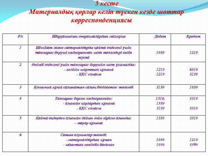 3 кесте Материалдық қорлар келіп түскен кезде шоттар корреспонденциясы Р/с Шаруашылық операциялардың мазмұны Дебет