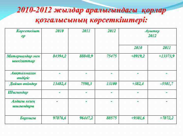 2010 -2012 жылдар аралығындағы қорлар қозғалысының көрсеткіштері: Көрсеткішт ер 2010 2011 2012 Ауытқу 2012