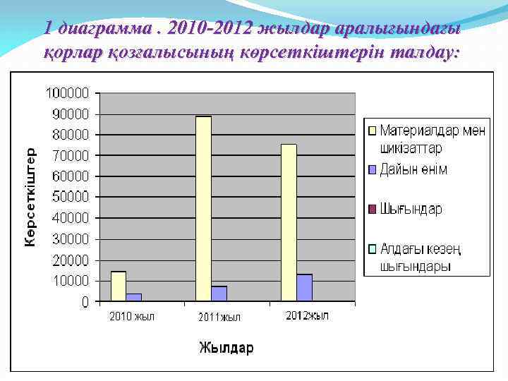 1 диаграмма. 2010 -2012 жылдар аралығындағы қорлар қозғалысының көрсеткіштерін талдау: 