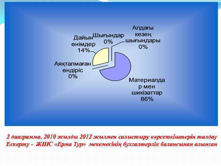 2 диаграмма. 2010 жылды 2012 жылмен салыстыру көрсеткіштерін талдау Ескерту - ЖШС «Ерма Тур»