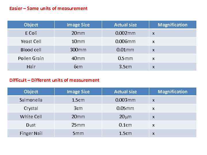 Easier – Same units of measurement Object Image Size Actual size Magnification E Coli