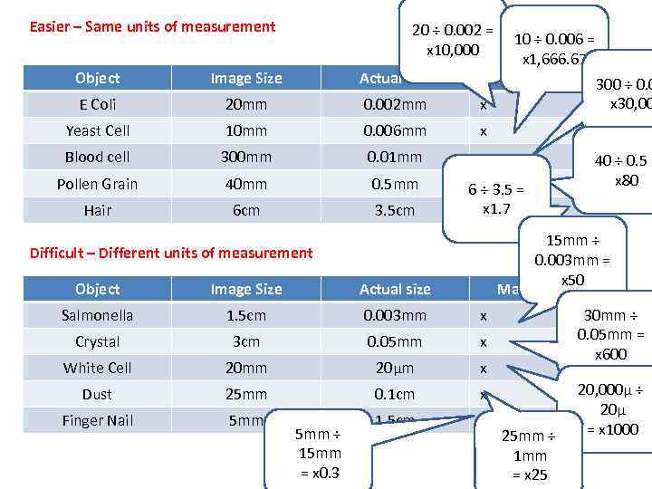 Easier – Same units of measurement 20 ÷ 0. 002 = x 10, 000