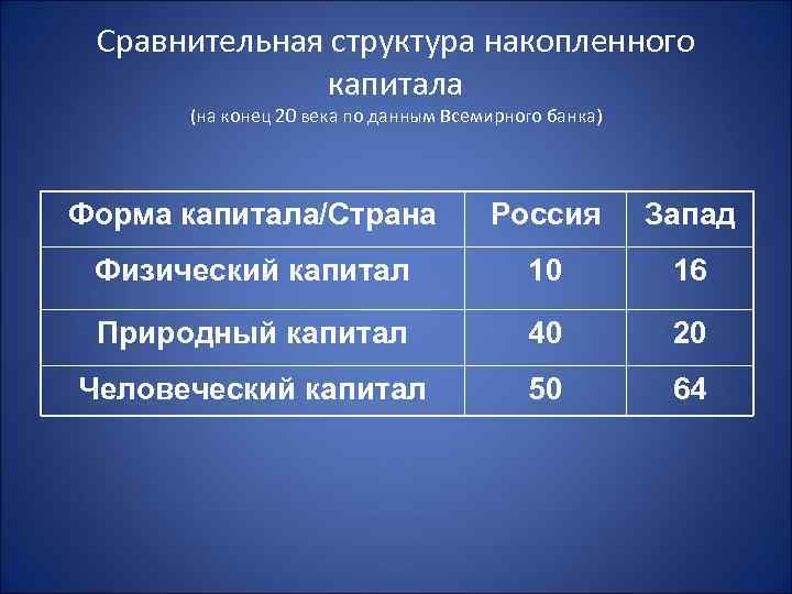 Сравнительная структура накопленного капитала (на конец 20 века по данным Всемирного банка) Форма капитала/Страна