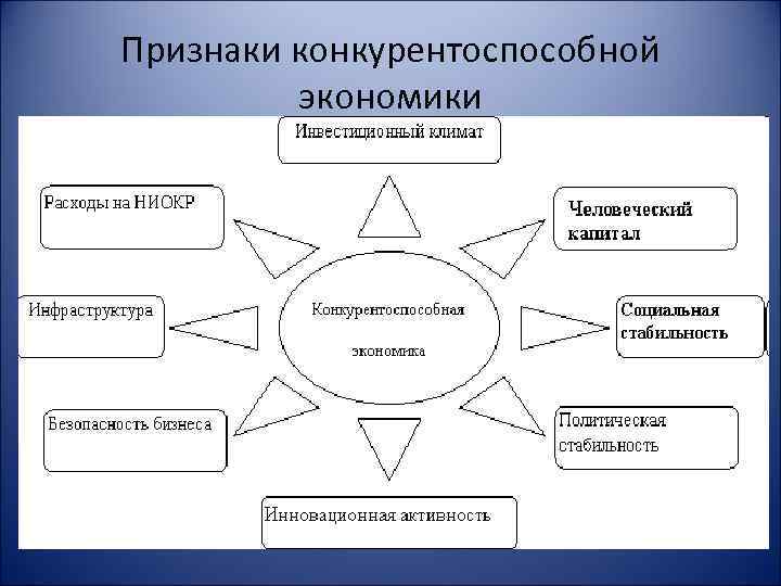 Признаки конкурентоспособной экономики 