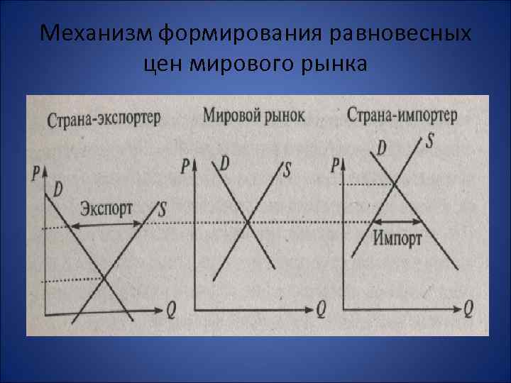Механизм формирования равновесных цен мирового рынка 