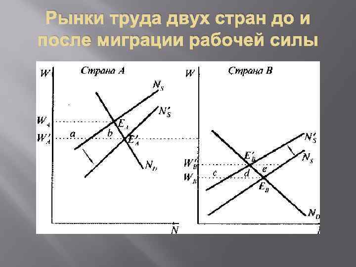 Рынки труда двух стран до и после миграции рабочей силы 