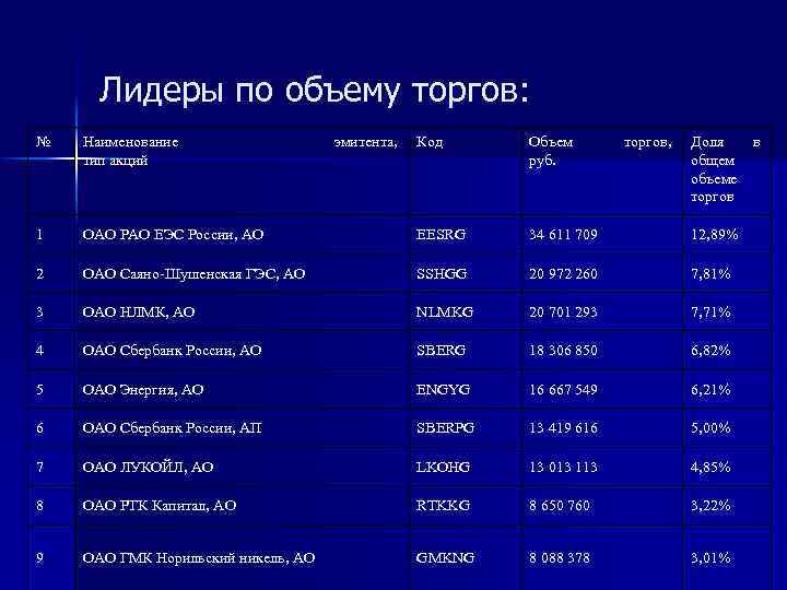 Лидеры по объему торгов: № Наименование тип акций 1 эмитента, Код Объем руб. торгов,