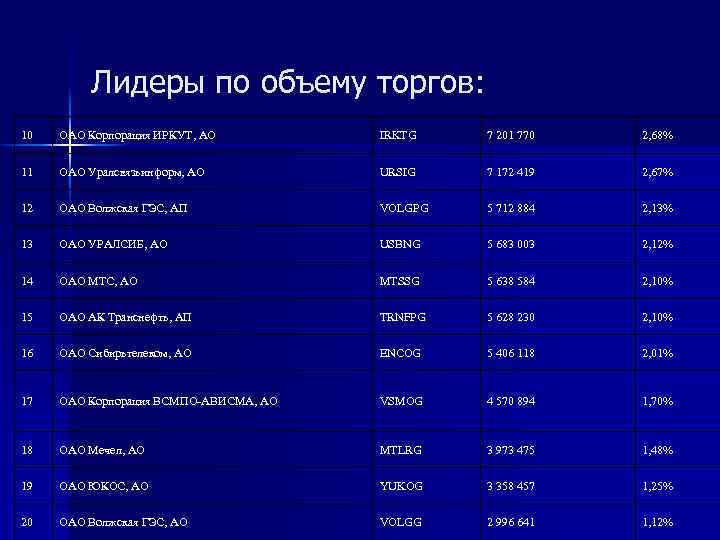 Лидеры по объему торгов: 10 ОАО Корпорация ИРКУТ, АО IRKTG 7 201 770 2,