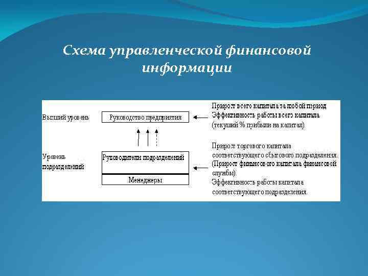 Схема управленческой финансовой информации 