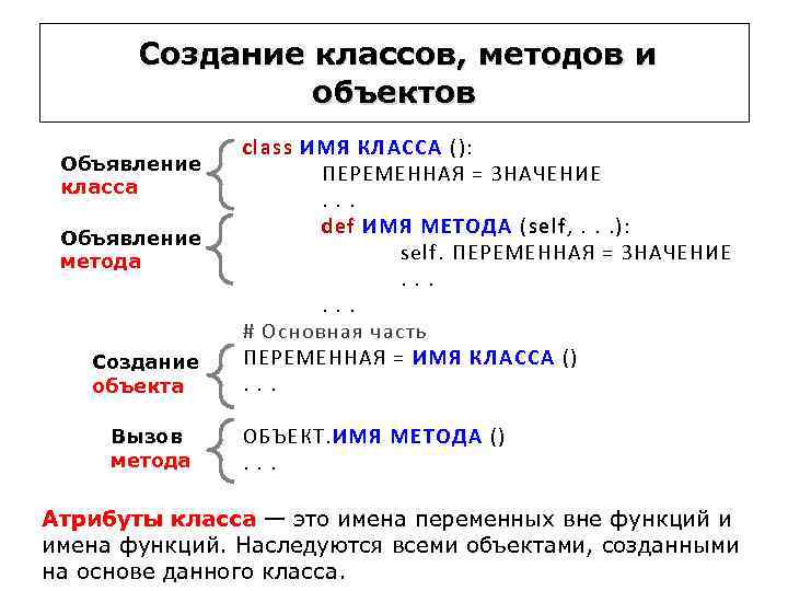 Создание классов, методов и объектов Объявление класса Объявление метода Создание объекта Вызов метода class