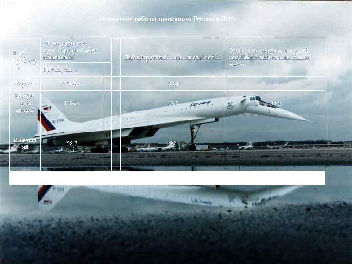 Показатели работы транспорта России в 2015 г. Виды транспор та Объем перевозок транспортом общего