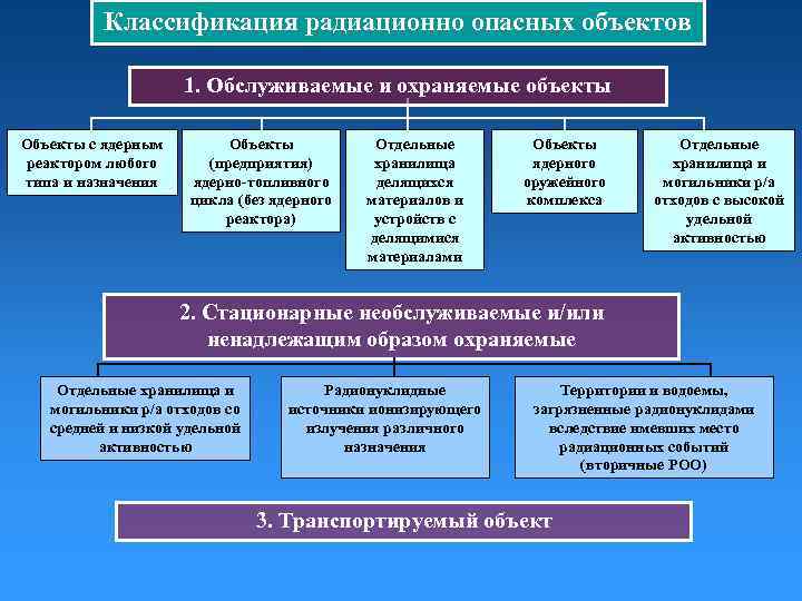 Заполните схему радиационно опасные объекты роо