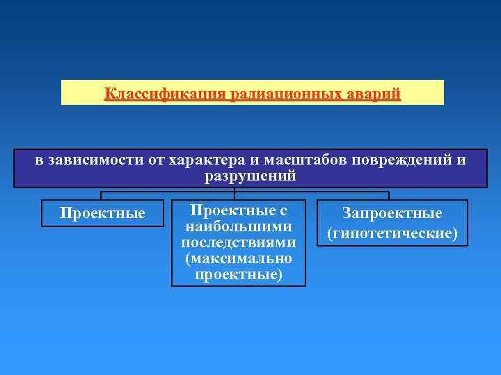 Классификация радиационных аварий в зависимости от характера и масштабов повреждений и разрушений Проектные с