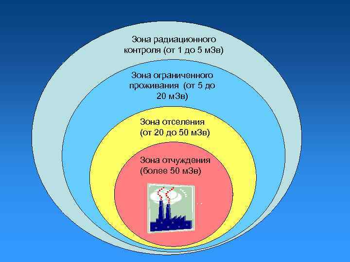 Зона радиационного контроля (от 1 до 5 м. Зв) Зона ограниченного проживания (от 5