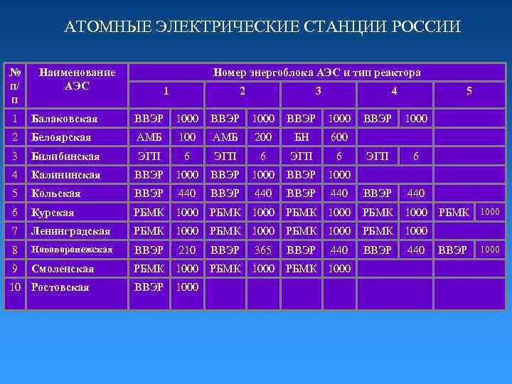 АТОМНЫЕ ЭЛЕКТРИЧЕСКИЕ СТАНЦИИ РОССИИ № п/ п Наименование АЭС Номер энергоблока АЭС и тип