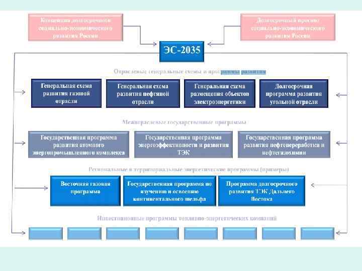 Генеральная схема размещения объектов электроэнергетики до 2035 года