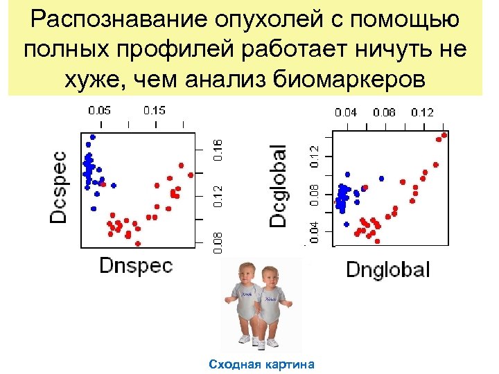 Распознавание опухолей с помощью полных профилей работает ничуть не хуже, чем анализ биомаркеров Сходная