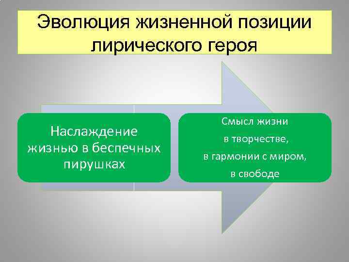 Эволюция жизненной позиции лирического героя Наслаждение жизнью в беспечных пирушках Смысл жизни в творчестве,