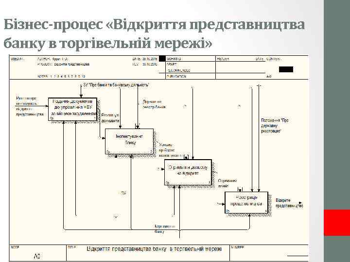 Бізнес-процес «Відкриття представництва банку в торгівельній мережі» 