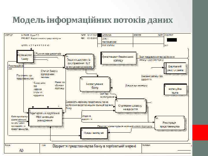 Модель інформаційних потоків даних 