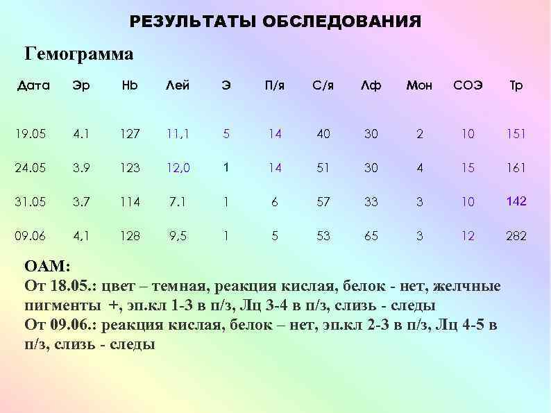 РЕЗУЛЬТАТЫ ОБСЛЕДОВАНИЯ Гемограмма Дата Эр Hb Лей Э П/я С/я Лф Мон СОЭ Тр