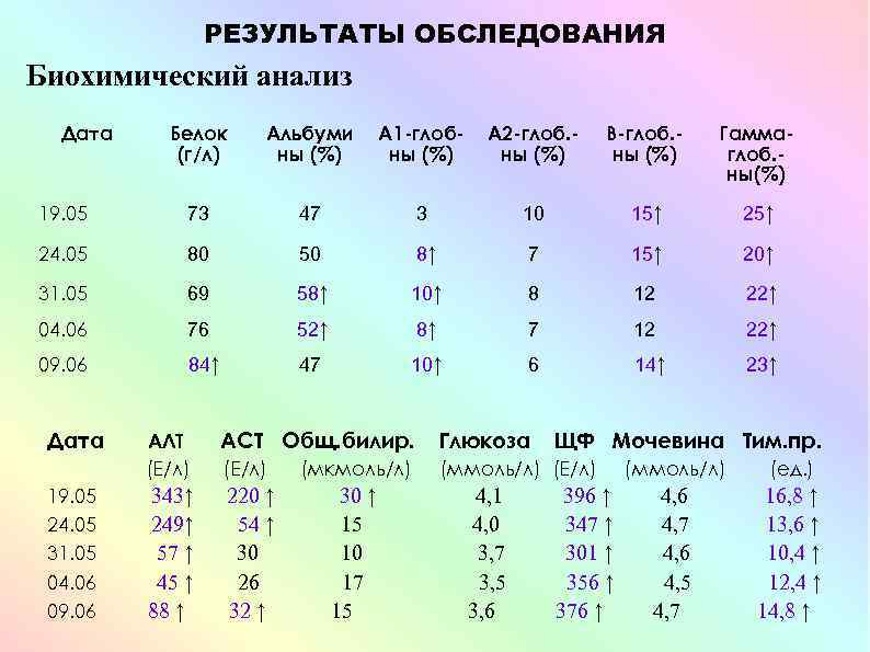 РЕЗУЛЬТАТЫ ОБСЛЕДОВАНИЯ Биохимический анализ Дата Белок (г/л) Альбуми ны (%) А 1 -глобны (%)