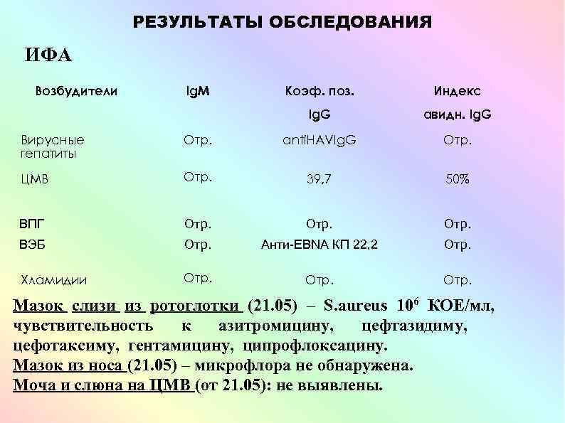 РЕЗУЛЬТАТЫ ОБСЛЕДОВАНИЯ ИФА Возбудители Ig. M Коэф. поз. Индекс Ig. G авидн. Ig. G