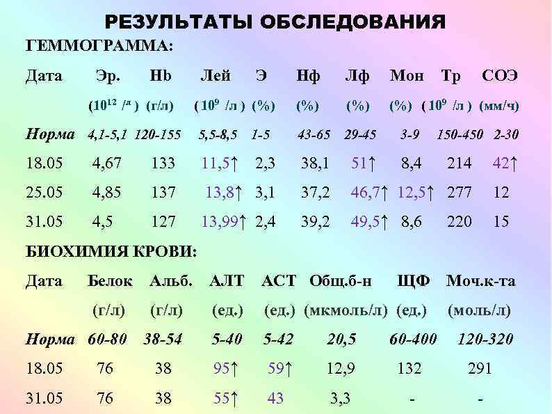 РЕЗУЛЬТАТЫ ОБСЛЕДОВАНИЯ ГЕММОГРАММА: Дата Эр. Hb Нф Лф Мон ( 109 /л ) (%)