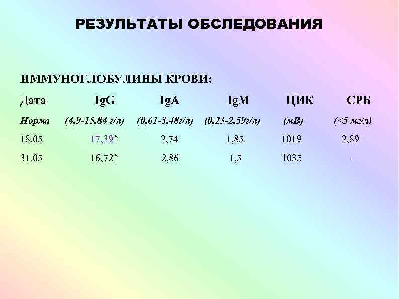 РЕЗУЛЬТАТЫ ОБСЛЕДОВАНИЯ ИММУНОГЛОБУЛИНЫ КРОВИ: Дата Норма Ig. G (4, 9 -15, 84 г/л) Ig.