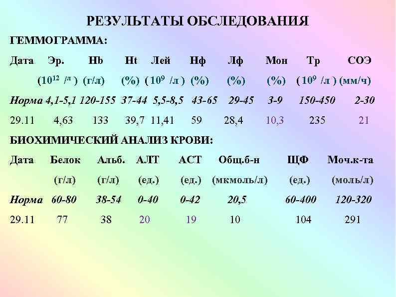 РЕЗУЛЬТАТЫ ОБСЛЕДОВАНИЯ ГЕММОГРАММА: Дата Эр. Hb (1012 /л ) (г/л) Ht Лей Нф Лф