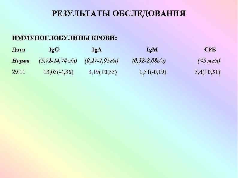 РЕЗУЛЬТАТЫ ОБСЛЕДОВАНИЯ ИММУНОГЛОБУЛИНЫ КРОВИ: Дата Норма 29. 11 Ig. G Ig. A (5, 72