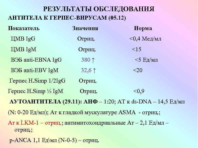 РЕЗУЛЬТАТЫ ОБСЛЕДОВАНИЯ АНТИТЕЛА К ГЕРПЕС-ВИРУСАМ (05. 12) Показатель Значения ЦМВ Ig. G Отриц. ЦМВ