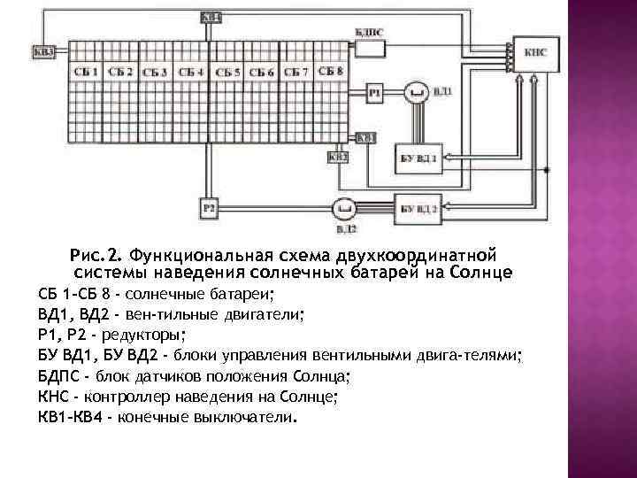 Рис. 2. Функциональная схема двухкоординатной системы наведения солнечных батарей на Солнце СБ 1 -СБ