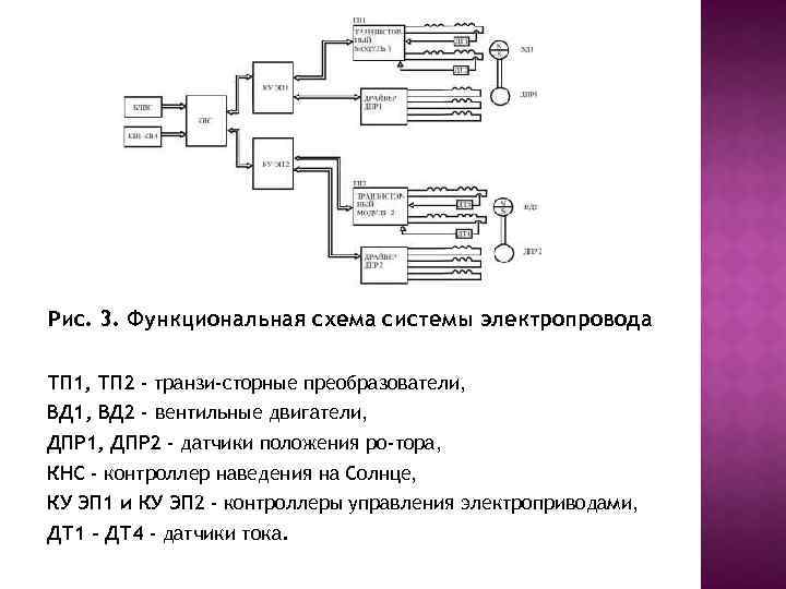 Рис. 3. Функциональная схема системы электропровода ТП 1, ТП 2 - транзи сторные преобразователи,
