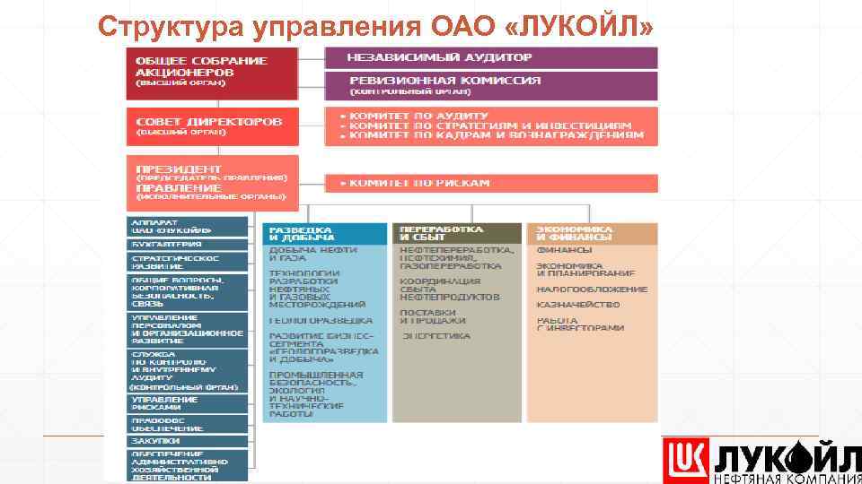 Структура управления ОАО «ЛУКОЙЛ» 