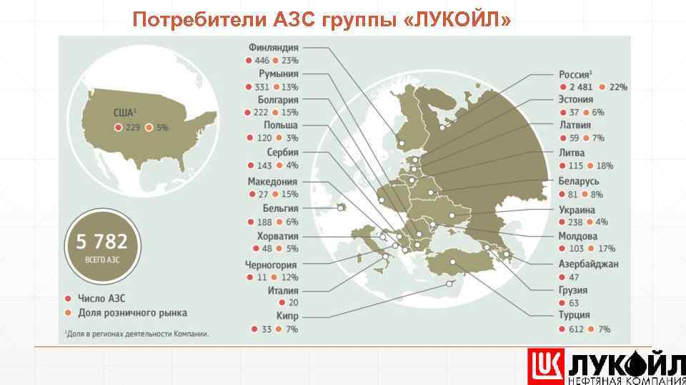 Потребители АЗС группы «ЛУКОЙЛ» 