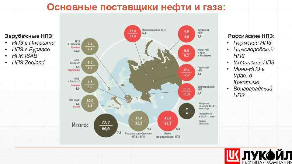 Основные поставщики нефти и газа: Зарубежные НПЗ: • НПЗ в Плоешти • НПЗ в