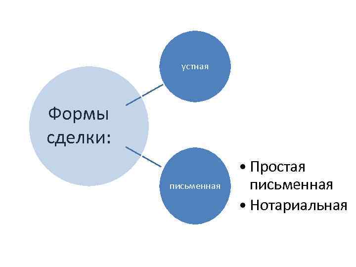 устная Формы сделки: письменная • Простая письменная • Нотариальная 