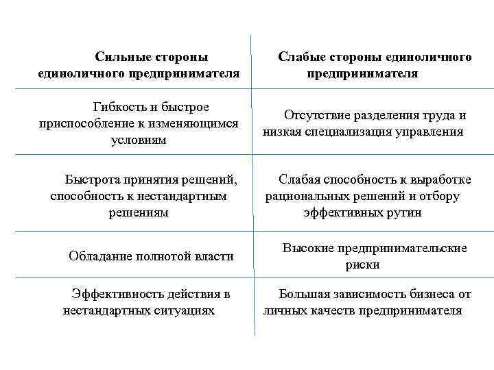 Сильные стороны единоличного предпринимателя Гибкость и быстрое приспособление к изменяющимся условиям Слабые стороны единоличного