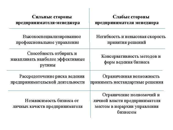 Сильные стороны предпринимателя-менеджера Слабые стороны предпринимателя менеджера Высокоспециализированное профессиональное управление Негибкость и невысокая скорость