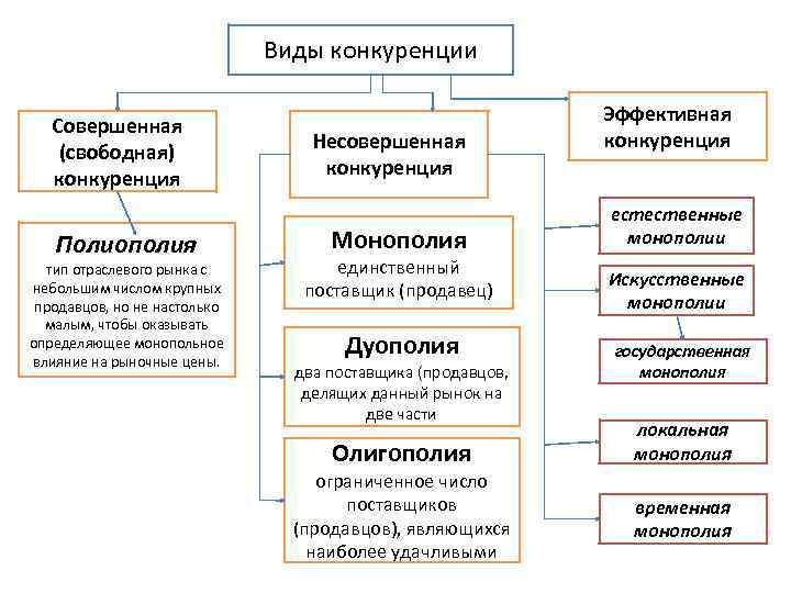 Виды недобросовестной конкуренции схема