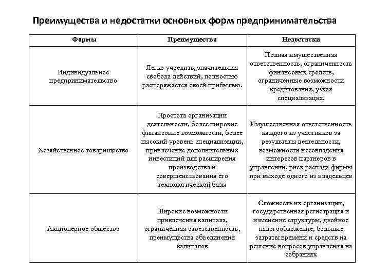 Современные формы организации бизнеса сущность преимущества недостатки презентация