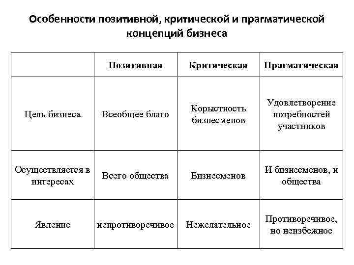 Особенности позитивной, критической и прагматической концепций бизнеса Позитивная Критическая Прагматическая Цель бизнеса Всеобщее благо