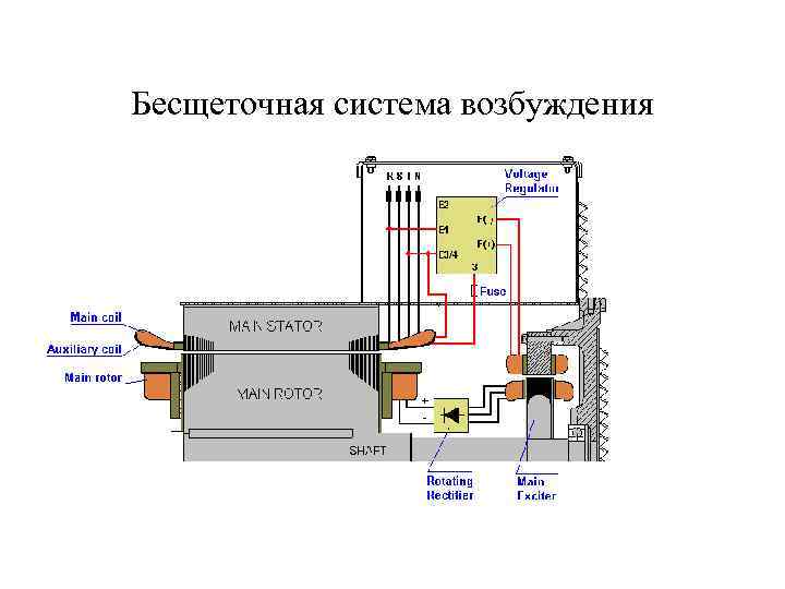 Бесщеточная система возбуждения 