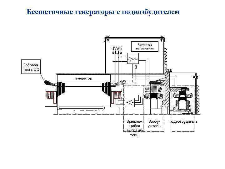 Бесщеточные генераторы с подвозбудителем Регулятор напряжения Лобовая часть ОС генератор Вращающийся выпрямитель Возбудитель подвозбудитель