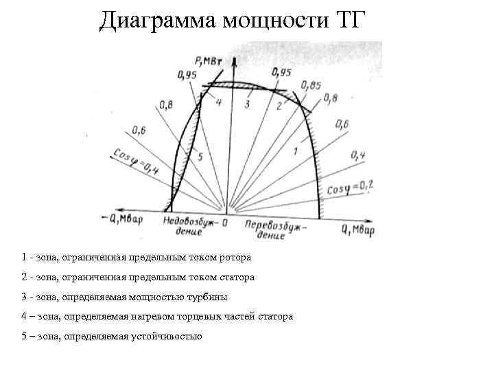 Диаграмма мощности турбогенератора