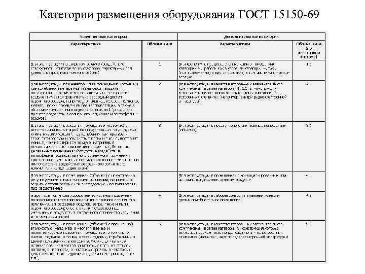 Категории размещения оборудования ГОСТ 15150 69 